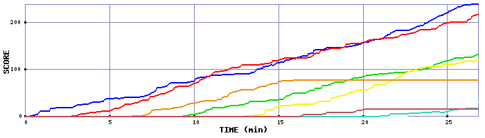 Score Graph