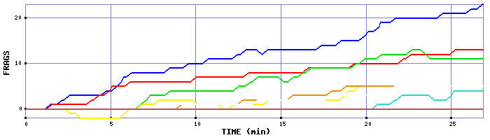 Frag Graph