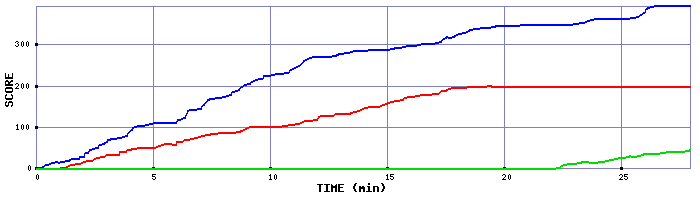 Score Graph