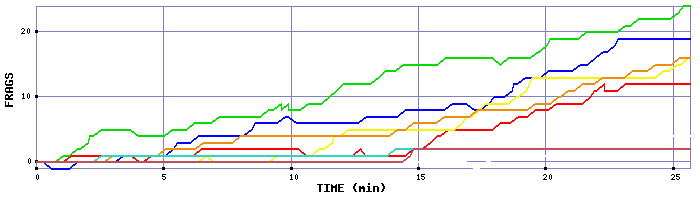 Frag Graph