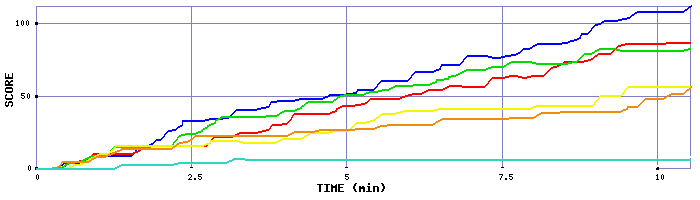 Score Graph