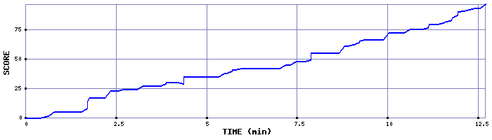 Score Graph