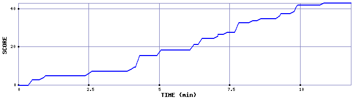 Score Graph