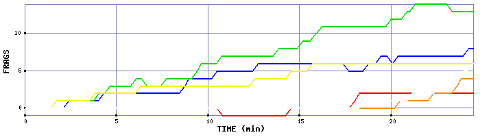 Frag Graph