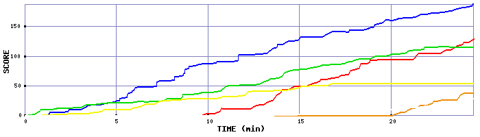 Score Graph