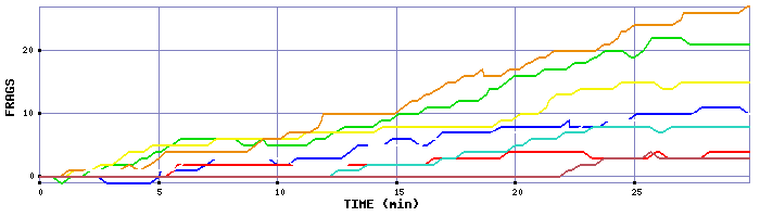 Frag Graph