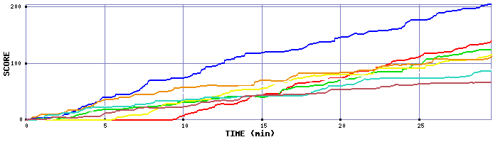 Score Graph