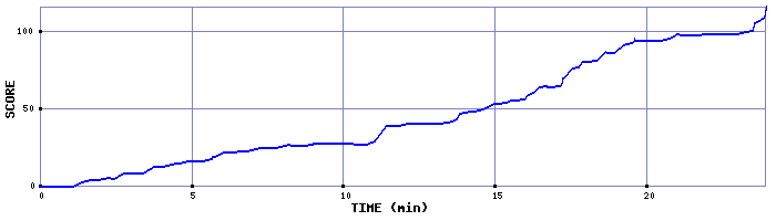 Score Graph