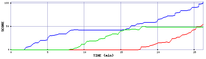 Score Graph