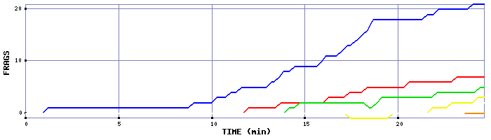 Frag Graph