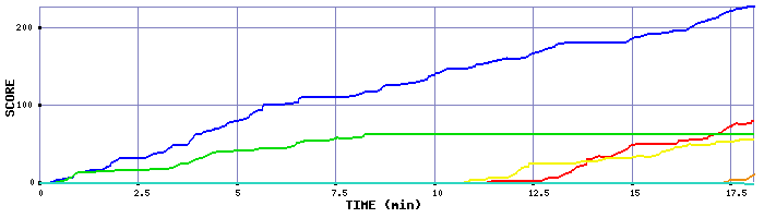 Score Graph