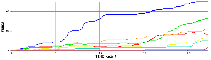 Frag Graph