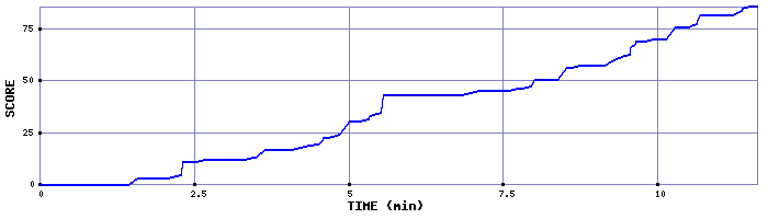 Score Graph