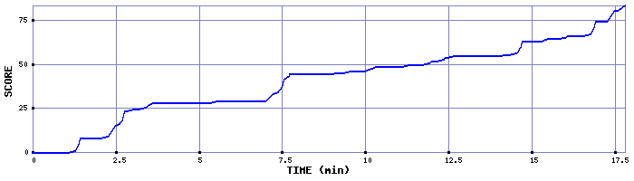 Score Graph