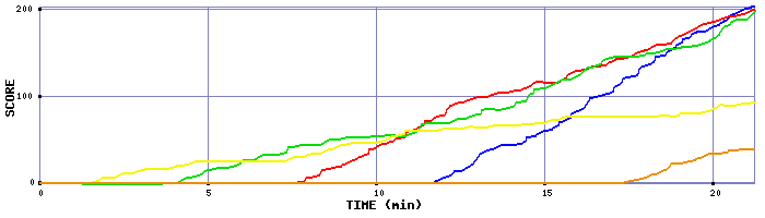 Score Graph