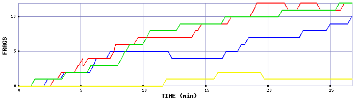 Frag Graph