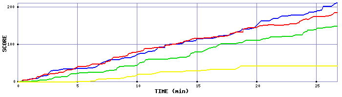 Score Graph