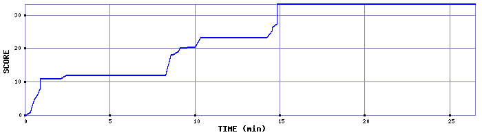 Score Graph