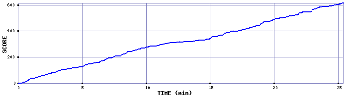 Score Graph