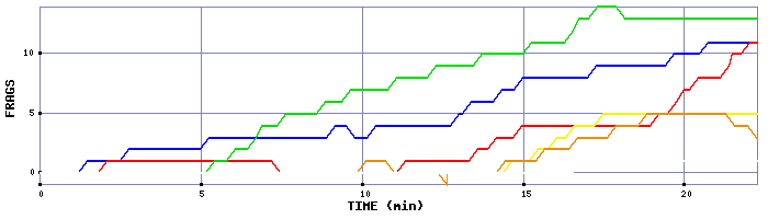 Frag Graph