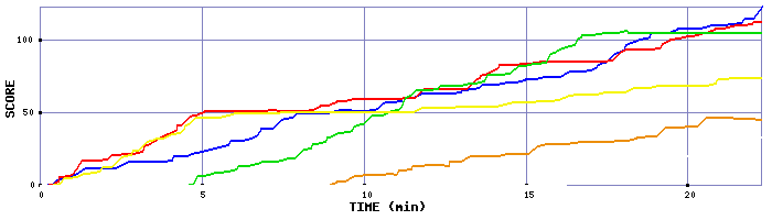 Score Graph