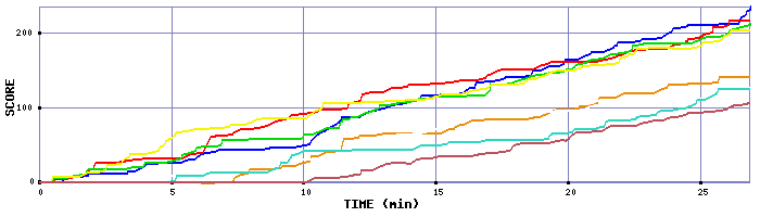 Score Graph