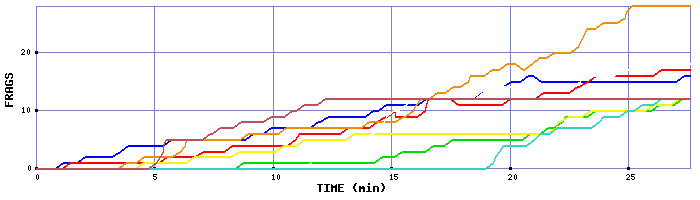 Frag Graph