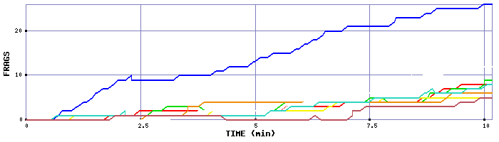 Frag Graph