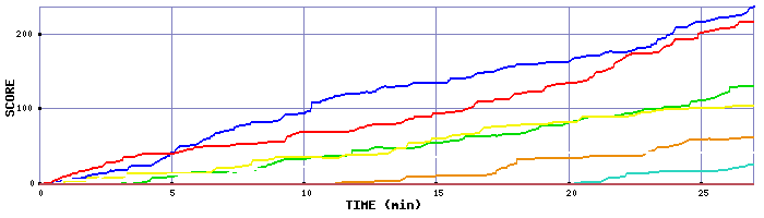 Score Graph