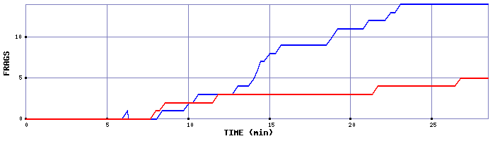 Frag Graph