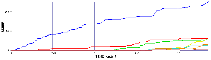 Score Graph