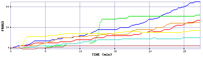 Frag Graph