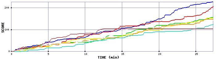 Score Graph