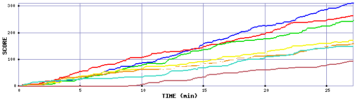 Score Graph