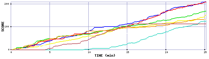 Score Graph