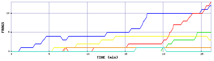 Frag Graph