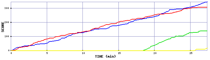 Score Graph