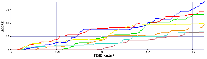 Score Graph