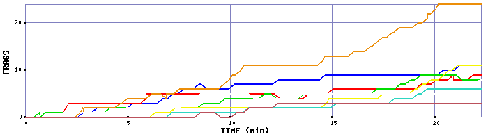 Frag Graph