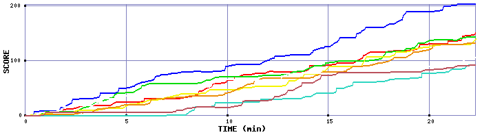 Score Graph