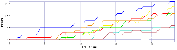 Frag Graph