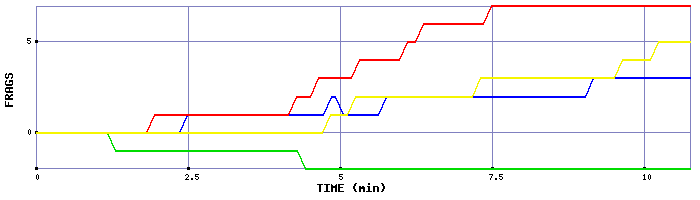 Frag Graph