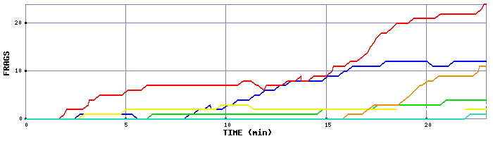 Frag Graph