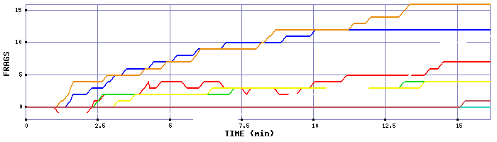 Frag Graph