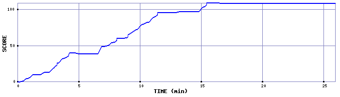 Score Graph