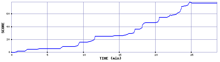 Score Graph