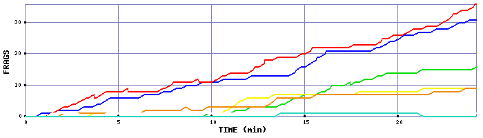 Frag Graph