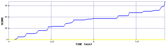 Score Graph