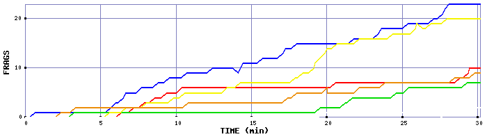 Frag Graph