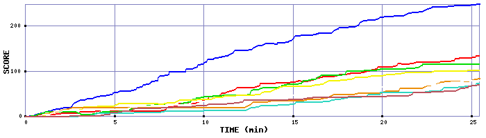 Score Graph